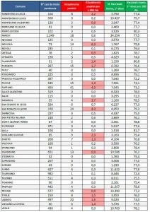 Report covid Asl, più positivi nel leccese: 612. Lecce, Ruffano, Galatina e Casarano con più casi. 36 ricoverati totali, in 2 nella terapia intensiva del DEA - Corriere Salentino