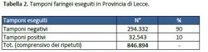 Report covid Asl, più positivi nel leccese: 612. Lecce, Ruffano, Galatina e Casarano con più casi. 36 ricoverati totali, in 2 nella terapia intensiva del DEA - Corriere Salentino