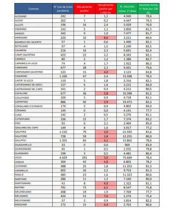 Report covid Asl, numeri raddoppiati in provincia: 2.085 positivi, 291 a Lecce, 126 a Nardò, 92 a Copertino. Ricoverati in 50. Ecco tutti i dati dell’avanzata - Corriere Salentino