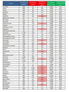 Report covid Asl, la quarta ondata affonda il Salento: 8.023 positivi nel leccese: 1.283 a Lecce, 582 a Copertino, 351 a Nardò, 282 a Surbo, 246 a Veglie. 8 in Rianimazione - Corriere Salentino