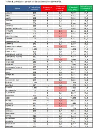 Report covid Asl, 878 attualmente positivi in provincia: 96 a Lecce, 84 a Nardò e 39 a Ruffano. 18 ricoverati nel leccese, un brindisino in Rianimazione - Corriere Salentino