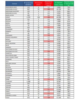 Report covid Asl, numeri raddoppiati in provincia: 2.085 positivi, 291 a Lecce, 126 a Nardò, 92 a Copertino. Ricoverati in 50. Ecco tutti i dati dell’avanzata - Corriere Salentino