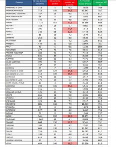 Report covid Asl, la quarta ondata affonda il Salento: 8.023 positivi nel leccese: 1.283 a Lecce, 582 a Copertino, 351 a Nardò, 282 a Surbo, 246 a Veglie. 8 in Rianimazione - Corriere Salentino