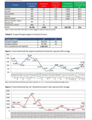 Report covid Asl, numeri raddoppiati in provincia: 2.085 positivi, 291 a Lecce, 126 a Nardò, 92 a Copertino. Ricoverati in 50. Ecco tutti i dati dell’avanzata - Corriere Salentino