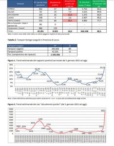 Report covid Asl, la quarta ondata affonda il Salento: 8.023 positivi nel leccese: 1.283 a Lecce, 582 a Copertino, 351 a Nardò, 282 a Surbo, 246 a Veglie. 8 in Rianimazione - Corriere Salentino