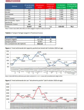 Report covid Asl, 878 attualmente positivi in provincia: 96 a Lecce, 84 a Nardò e 39 a Ruffano. 18 ricoverati nel leccese, un brindisino in Rianimazione - Corriere Salentino