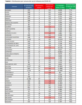 Covid, aumentano ancora i positivi in provincia: da 671 a 850 (sono 97 a Lecce, 85 a Nardò, 46 a Ruffano). 28 i ricoverati: ancora 2 nella terapia intensiva del DEA - Corriere Salentino