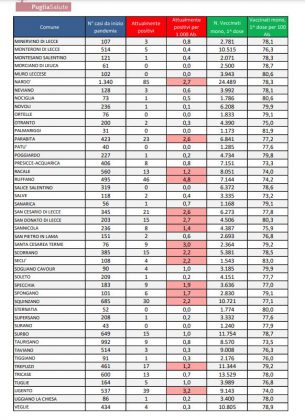 Covid, aumentano ancora i positivi in provincia: da 671 a 850 (sono 97 a Lecce, 85 a Nardò, 46 a Ruffano). 28 i ricoverati: ancora 2 nella terapia intensiva del DEA - Corriere Salentino