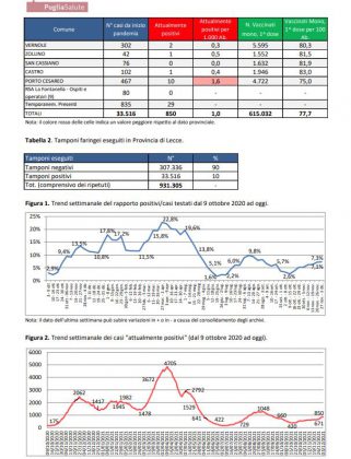 Covid, aumentano ancora i positivi in provincia: da 671 a 850 (sono 97 a Lecce, 85 a Nardò, 46 a Ruffano). 28 i ricoverati: ancora 2 nella terapia intensiva del DEA - Corriere Salentino