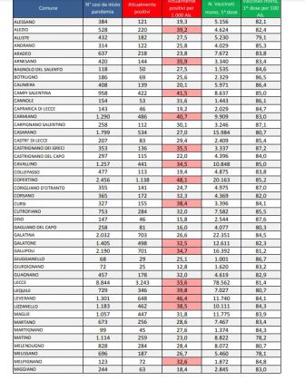 Report covid Asl, contagi a valanga. 25.881 attualmente positivi nel leccese: 3.243 a Lecce, 1.138 a Copertino, 972 a Nardò, 867 a Surbo. Salgono a 101 i ricoverati - Corriere Salentino