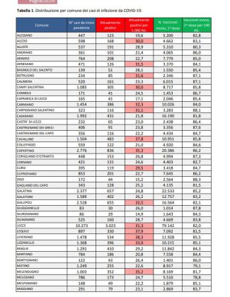 Report covid Asl, comincia la discesa dopo il picco: da 25.881 a 23.488 gli attualmente positivi: 3.023 a Lecce, 889 a Nardò, 836 a Copertino. 121 ricoverati - Corriere Salentino
