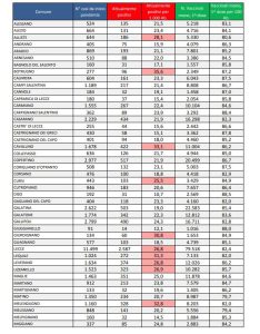 Report covid Asl, seconda settimana in discesa: 19.905 attualmente positivi nel leccese: 2.587 a Lecce, 754 a Nardò, 517 a Copertino. 122 ricoverati - Corriere Salentino