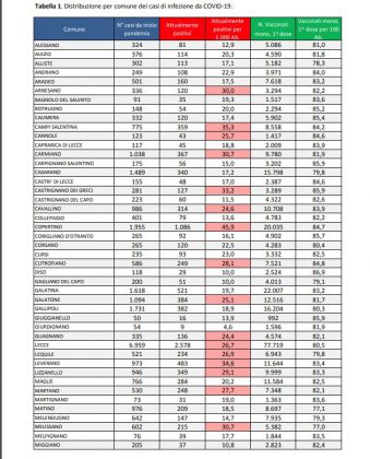 Report covid Asl, si gonfia sempre di più la quarta ondata. 18.893 positivi in provincia: 2.578 a Lecce, 1.086 a Copertino, 715 a Nardò, 626 a Surbo. 80 ricoverati, 3 in Rianimazione - Corriere Salentino