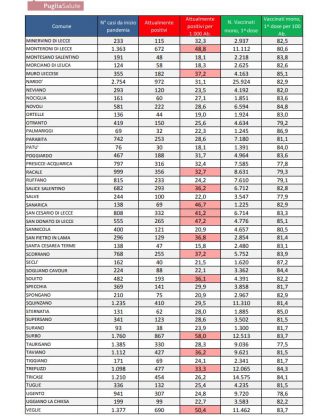 Report covid Asl, contagi a valanga. 25.881 attualmente positivi nel leccese: 3.243 a Lecce, 1.138 a Copertino, 972 a Nardò, 867 a Surbo. Salgono a 101 i ricoverati - Corriere Salentino