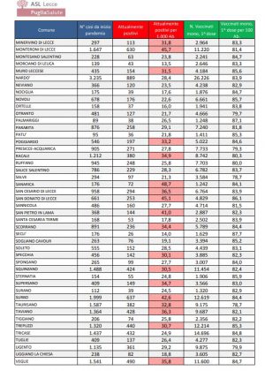 Report covid Asl, comincia la discesa dopo il picco: da 25.881 a 23.488 gli attualmente positivi: 3.023 a Lecce, 889 a Nardò, 836 a Copertino. 121 ricoverati - Corriere Salentino