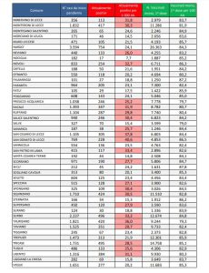 Report covid Asl, seconda settimana in discesa: 19.905 attualmente positivi nel leccese: 2.587 a Lecce, 754 a Nardò, 517 a Copertino. 122 ricoverati - Corriere Salentino