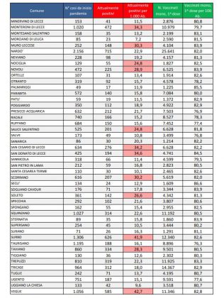 Report covid Asl, si gonfia sempre di più la quarta ondata. 18.893 positivi in provincia: 2.578 a Lecce, 1.086 a Copertino, 715 a Nardò, 626 a Surbo. 80 ricoverati, 3 in Rianimazione - Corriere Salentino