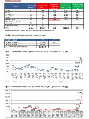 Report covid Asl, contagi a valanga. 25.881 attualmente positivi nel leccese: 3.243 a Lecce, 1.138 a Copertino, 972 a Nardò, 867 a Surbo. Salgono a 101 i ricoverati - Corriere Salentino