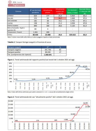Report covid Asl, comincia la discesa dopo il picco: da 25.881 a 23.488 gli attualmente positivi: 3.023 a Lecce, 889 a Nardò, 836 a Copertino. 121 ricoverati - Corriere Salentino