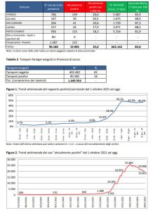 Report covid Asl, seconda settimana in discesa: 19.905 attualmente positivi nel leccese: 2.587 a Lecce, 754 a Nardò, 517 a Copertino. 122 ricoverati - Corriere Salentino