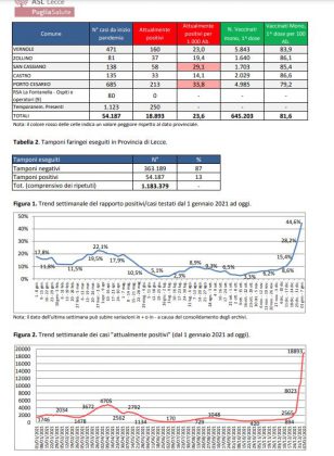Report covid Asl, si gonfia sempre di più la quarta ondata. 18.893 positivi in provincia: 2.578 a Lecce, 1.086 a Copertino, 715 a Nardò, 626 a Surbo. 80 ricoverati, 3 in Rianimazione - Corriere Salentino
