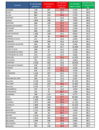 Report covid Asl, ricomincia la discesa. 20969 attuali positivi nel leccese: 2673 a Lecce, 692 a Nardò. Muore 48enne leccese (era obeso). 13 nella rianimazione DEA - Corriere Salentino