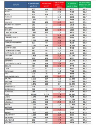 Report covid Asl, sempre meno casi. 12.977 attualmente positivi nel leccese: 1.723 a Lecce, 406 a Nardò, 374 a Casarano. 107 ricoverati, 9 nella rianimazione del DEA - Corriere Salentino