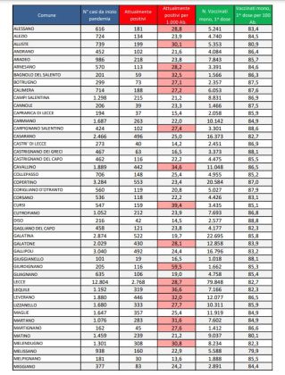 Report covid Asl, risalgono a 21.363 gli attualmente positivi: 2.768 a Lecce, 726 a Nardò, 573 a Tricase, 553 a Copertino. 129 ricoverati, 15 in Rianimazione - Corriere Salentino