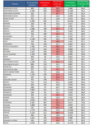 Report covid Asl, ricomincia la discesa. 20969 attuali positivi nel leccese: 2673 a Lecce, 692 a Nardò. Muore 48enne leccese (era obeso). 13 nella rianimazione DEA - Corriere Salentino