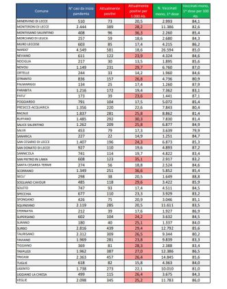 Report covid Asl, la discesa continua. 18.506 positivi: 2.342 a Lecce, 581 a Nardò, 465 a Copertino. 112 ricoverati, risalgono a 14 in rianimazione - Corriere Salentino