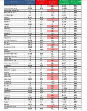 Report covid Asl, sempre meno casi. 12.977 attualmente positivi nel leccese: 1.723 a Lecce, 406 a Nardò, 374 a Casarano. 107 ricoverati, 9 nella rianimazione del DEA - Corriere Salentino
