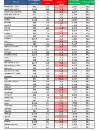 Report covid Asl, risalgono a 21.363 gli attualmente positivi: 2.768 a Lecce, 726 a Nardò, 573 a Tricase, 553 a Copertino. 129 ricoverati, 15 in Rianimazione - Corriere Salentino