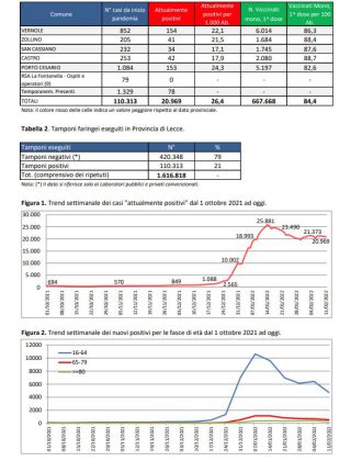 Report covid Asl, ricomincia la discesa. 20969 attuali positivi nel leccese: 2673 a Lecce, 692 a Nardò. Muore 48enne leccese (era obeso). 13 nella rianimazione DEA - Corriere Salentino