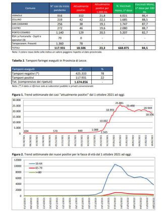 Report covid Asl, la discesa continua. 18.506 positivi: 2.342 a Lecce, 581 a Nardò, 465 a Copertino. 112 ricoverati, risalgono a 14 in rianimazione - Corriere Salentino