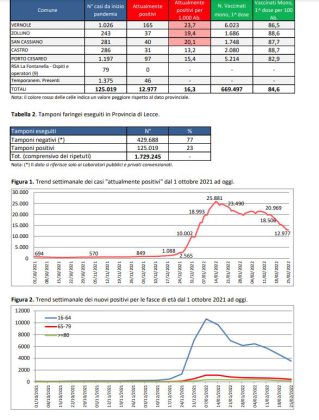 Report covid Asl, sempre meno casi. 12.977 attualmente positivi nel leccese: 1.723 a Lecce, 406 a Nardò, 374 a Casarano. 107 ricoverati, 9 nella rianimazione del DEA - Corriere Salentino