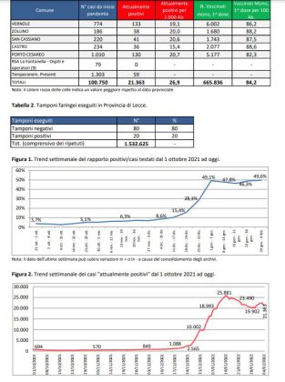 Report covid Asl, risalgono a 21.363 gli attualmente positivi: 2.768 a Lecce, 726 a Nardò, 573 a Tricase, 553 a Copertino. 129 ricoverati, 15 in Rianimazione - Corriere Salentino