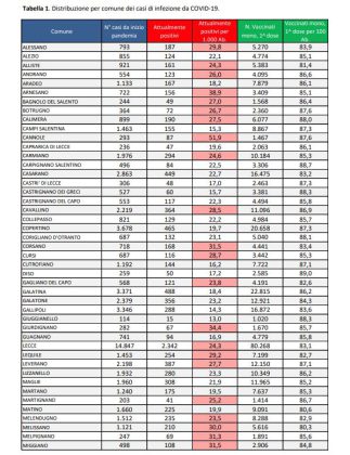 Report covid Asl, la discesa continua. 18.506 positivi: 2.342 a Lecce, 581 a Nardò, 465 a Copertino. 112 ricoverati, risalgono a 14 in rianimazione - Corriere Salentino