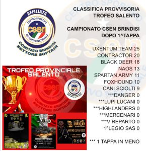 Softair: Gli Uxentum vincono la Tappa Salentina del campionato Csen - Corriere Salentino