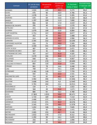 Report covid Asl, 13.685 attualmente positivi: 1.833 a Lecce, 413 a Nardò, 412 a Tricase, 396 a Galatina. 94 ricoverati (in calo), 6 nella Rianimazione del DEA - Corriere Salentino
