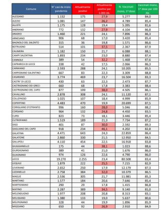 Report covid Asl, salgono a 19.362 gli attualmente positivi: 2.255 a Lecce, 643 a Galatina, 526 a Nardò. Calano i ricoverati: 85 totali e 7 in Rianimazione - Corriere Salentino