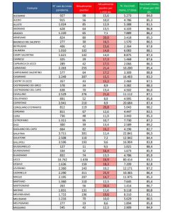 Report covid Asl, la discesa continua. 11.473 attualmente positivi: 1.636 a Lecce, 336 a Nardò, 322 a Trepuzzi, 314 a Tricase. 110 ricoverati, 9 in Rianimazione - Corriere Salentino