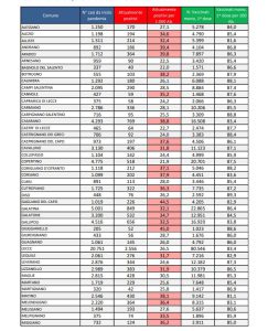 Report covid Asl, la salita non si arresta: 24.295 attualmente positivi. 2.556 a Lecce, 849 a Galatina, 769 a Casarano e 724 a Nardò. 111 ricoverati e 8 nella Rianimazione del DEA - Corriere Salentino