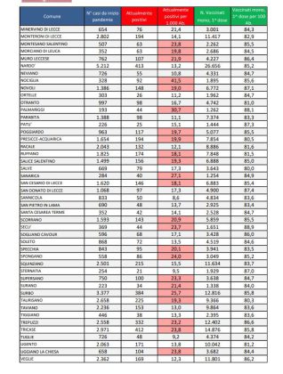Report covid Asl, 13.685 attualmente positivi: 1.833 a Lecce, 413 a Nardò, 412 a Tricase, 396 a Galatina. 94 ricoverati (in calo), 6 nella Rianimazione del DEA - Corriere Salentino