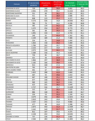 Report covid Asl, salgono a 19.362 gli attualmente positivi: 2.255 a Lecce, 643 a Galatina, 526 a Nardò. Calano i ricoverati: 85 totali e 7 in Rianimazione - Corriere Salentino