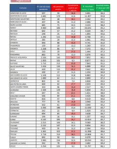 Report covid Asl, la discesa continua. 11.473 attualmente positivi: 1.636 a Lecce, 336 a Nardò, 322 a Trepuzzi, 314 a Tricase. 110 ricoverati, 9 in Rianimazione - Corriere Salentino