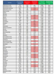 Report covid Asl, la salita non si arresta: 24.295 attualmente positivi. 2.556 a Lecce, 849 a Galatina, 769 a Casarano e 724 a Nardò. 111 ricoverati e 8 nella Rianimazione del DEA - Corriere Salentino