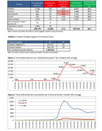Report covid Asl, 13.685 attualmente positivi: 1.833 a Lecce, 413 a Nardò, 412 a Tricase, 396 a Galatina. 94 ricoverati (in calo), 6 nella Rianimazione del DEA - Corriere Salentino