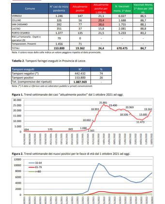Report covid Asl, salgono a 19.362 gli attualmente positivi: 2.255 a Lecce, 643 a Galatina, 526 a Nardò. Calano i ricoverati: 85 totali e 7 in Rianimazione - Corriere Salentino