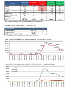 Report covid Asl, la discesa continua. 11.473 attualmente positivi: 1.636 a Lecce, 336 a Nardò, 322 a Trepuzzi, 314 a Tricase. 110 ricoverati, 9 in Rianimazione - Corriere Salentino