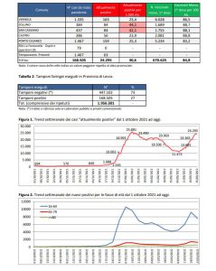 Report covid Asl, la salita non si arresta: 24.295 attualmente positivi. 2.556 a Lecce, 849 a Galatina, 769 a Casarano e 724 a Nardò. 111 ricoverati e 8 nella Rianimazione del DEA - Corriere Salentino